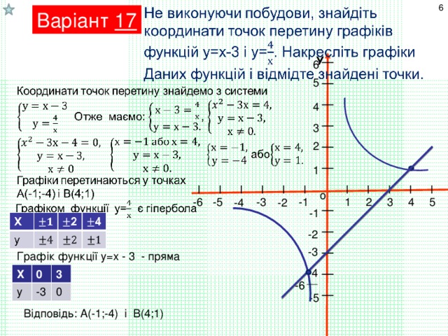 6 Варіант 17 У 6 5 4 3 2 1 Х о 3 4 5 -3 -6 -5 2 -1 1 6 -4 -2 -1 -2 -3 Графік функції у=х - 3 - пряма -4 Х у 0 3 -3 0 -6 -5 Відповідь: А(-1;-4) і В(4;1)