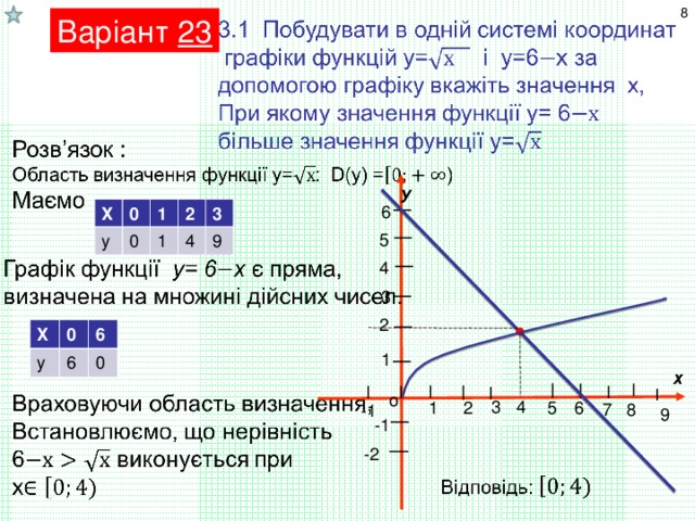 Варіант 23 У 6 Х 0 у 1 0 2 1 3 4 9 5 4 3 2 Х у 0 6 6 0 1 х о 4 3 2 5 1 6 7 8 -1 9 -1 -2