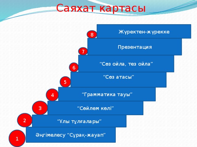 Саяхат картасы Жүректен-жүрекке 8 Презентация 7 “ Сөз ойла, тез ойла” 6 “ Сөз атасы” 5 “ Грамматика тауы” 4 3 “ Сөйлем көлі” 2 “ Ұлы тұлғалары” Әңгімелесу “Сұрақ-жауап” 1