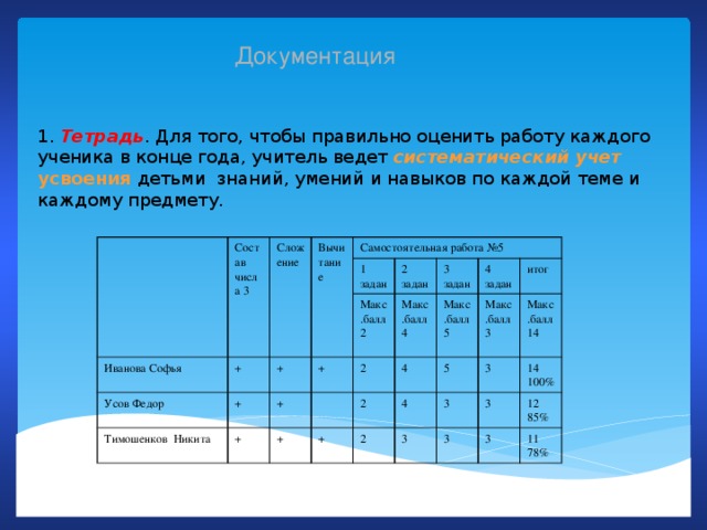 Документация 1. Тетрадь . Для того, чтобы правильно оценить работу каждого ученика в конце года, учитель ведет систематический учет усвоения детьми знаний, умений и навыков по каждой теме и каждому предмету.   Состав числа 3 Сложение Иванова Софья Вычитание Усов Федор + Самостоятельная работа №5 1 + Тимошенков Никита + + Макс.балл 2 + задан + 2 Макс.балл + 3 2 задан 2 + 4 4 Макс.балл задан 4 итог 5 2 Макс.балл 4 5 задан Макс.балл 3 3 3 3 14 3 14 3 12 100% 3 11 85% 78%