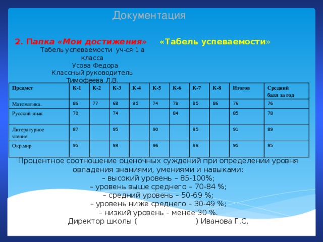 Документация 2. П апка «Мои достижения»   «Табель успеваемости »   Табель успеваемости уч-ся 1 а класса  Усова Федора Классный руководитель Тимофеева Л.В.   Предмет К-1 Математика. К-2 Русский язык 86 К-3 70 Литературное 77 Окр.мир чтение 68 87 К-4 95 74 К-5 85 К-6 95 74 93 К-7 78 К-8 85 84 90 Итогов 96 86 85 76 Средний 96 85 балл за год 76 78 91 95 89 95  Процентное соотношение оценочных суждений при определении уровня овладения знаниями, умениями и навыками: – высокий уровень – 85-100%; – уровень выше среднего – 70-84 %; – средний уровень – 50-69 %; – уровень ниже среднего – 30-49 %; – низкий уровень – менее 30 %. Директор школы ( ) Иванова Г.С,