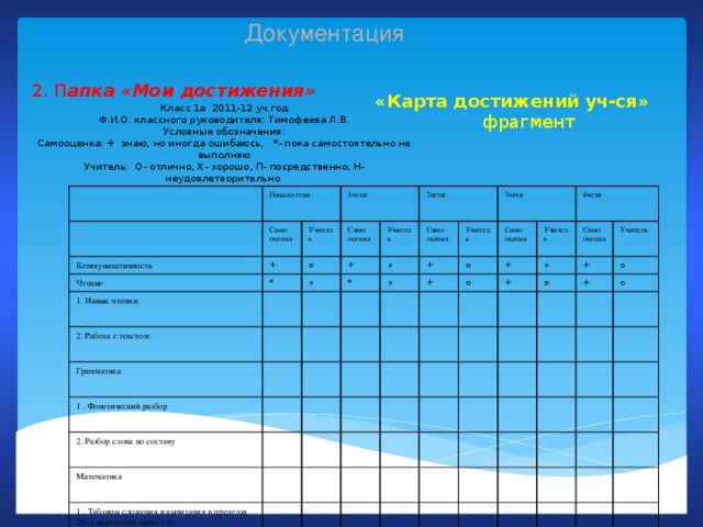 Документация 2. П апка «Мои достижения»   «Карта достижений уч-ся» фрагмент Класс 1а 2011-12 уч.год Ф.И.О. классного руководителя: Тимофеева Л.В. Условные обозначения: Самооценка: + знаю, но иногда ошибаюсь, *- пока самостоятельно не выполняю Учитель: О- отлично, Х- хорошо, П- посредственно, Н- неудовлетворительно Начало года Коммуникативность Само оценка + 1четв Чтение Учитель * 1. Навык чтения: о Само 2четв оценка + 2. Работа с текстом: х Учитель * Само х Грамматика оценка 3четв + 1 . Фонетический разбор х Учитель + 2. Разбор слова по составу о Само 4четв оценка + о Учитель Математика Само + х 1 . Таблицы сложения и вычитания в пределах 20 (с переходом через 1 0) оценка + о Учитель Личностное и социальное развитие + о умение слушать и следовать указа­ниям о умение уживаться в коллективе дисциплина, самоконтроль умение бережно обращаться со школьным имуществом выполнение домашней работы