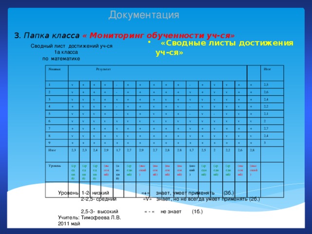 Документация  3 . Папка  класса « Мониторинг обученности уч-ся»   «Сводные листы достижения уч-ся» Сводный лист достижений уч-ся  1а класса  по математике № навык  Результат 1 v 2 + v 3 + v + 4 + + + v 5 - 6 + v v v + v - v 7 + v + v 8 + v v + + - v + + v + 9 v + + + v + v Итог + - + + v + 2,3 v + + v + + + Уровень - v v + v (средний) + v 2,3 + + v + v 2,4 + v (средний) v + + + v (средний) + + v + v v + 2,9 v + v v 1,7 v - + + v + (высокий) + v v 2,7 + - v + v + (низкий) v v + + + 2,9 Итог v (средний) + + v 2,5 + (высокий) + v v + + 2,7 - v v 2,8 v 2,6 v v + (высокий) + + + 2.8 (высокий) 2,4 + v v + v 1,7 2,2 v v + (высокий) + + 2,1 v 2,5 (низкий) + + v 2 v 2 (средний) + + 2,7 2,2 (средний) v + 2,6 2,4 (средний) + (высокий) 2,8 3 (высокий) Уровень: 1-2- низкий «+» знает, умеет применять (3б.)  2-2,5- средний «V» знает, но не всегда умеет применять (2б.)  2,5-3- высокий « - « не знает (1б.) Учитель: Тимофеева Л.В. 2011 май