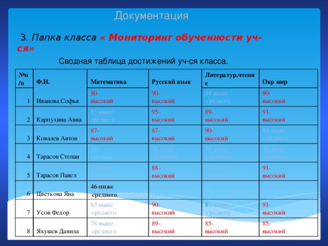 Документация  3 . Папка  класса « Мониторинг обученности уч-ся»   Сводная таблица достижений уч-ся класса. № п/п 1 Ф.И.  Иванова Софья Математика 2 80- Русский язык 3 Карпухина Анна Ковалев Антон высокий 90- 83-выше 4 Литератур.чтение высокий Тарасов Степан 84-выше Окр мир среднего 95- 87- 5  среднего высокий 87- 90- Тарасов Павел высокий 6 55- 89- высокий высокий 7 средний Цветкова Яна 72-выше 78-выше высокий 91- 90- Усов Федор 88-  среднего высокий высокий 84-выше  среднего 79-выше 8 46-ниже высокий  среднего  среднего 65- 84-выше Якушев Данила 76-выше  среднего 83-выше 91-  среднего  среднего средний 90-  среднего 78-выше 50- высокий высокий 63- 8 4-выше средний  среднего 89-  среднего 91- средний высокий 85- высокий высокий 85- высокий