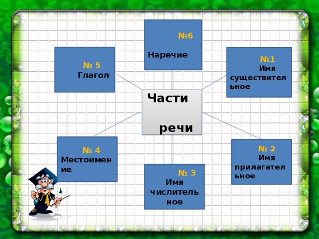 № 6  Наречие № 5 № 1  Глагол  Имя существительное Части речи № 4 Местоимение № 2  Имя прилагательное № 3 Имя числительное