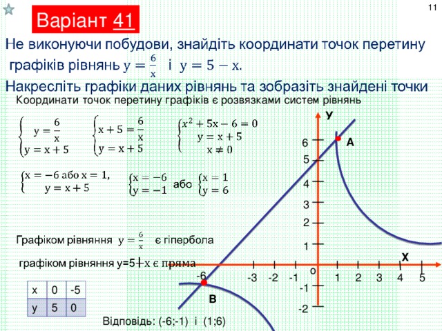 11 Варіант 41 Координати точок перетину графіків є розвязками систем рівнянь У А 6 5 4 3 2 1 Х о -6 -3 2 -1 4 1 3 5 -2 -1 х 0 у -5 5 0 В -2 Відповідь: (-6;-1) і (1;6)