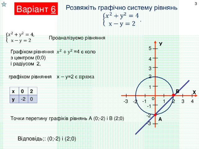 3 Варіант 6 Проаналізуємо рівняння У 5 4 3 2 1 В х у 0 2 -2 0 Х о 3 -3 2 1 -1 4 -2 -1 -2 Точки перетину графіків рівнянь А (0;-2) і В (2;0) А -3 Відповідь;: (0;-2) і (2;0)