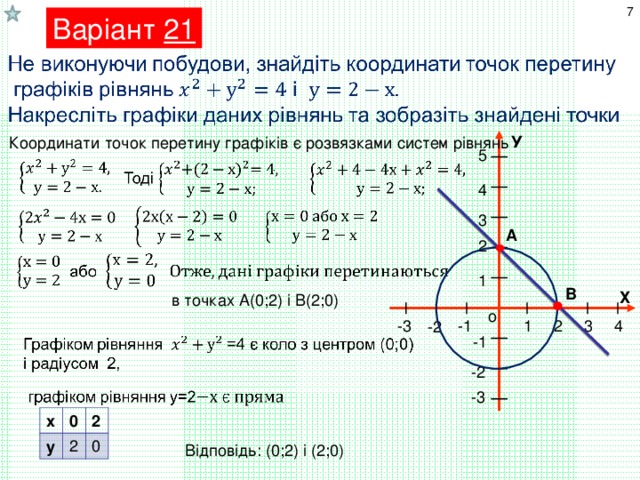 7 Варіант 21 У Координати точок перетину графіків є розвязками систем рівнянь 5 4 3 А 2 1 В Х в точках А(0;2) і В(2;0) о -1 -3 1 2 3 4 -2 -1 -2 -3 х у 0 2 2 0 Відповідь: (0;2) і (2;0)