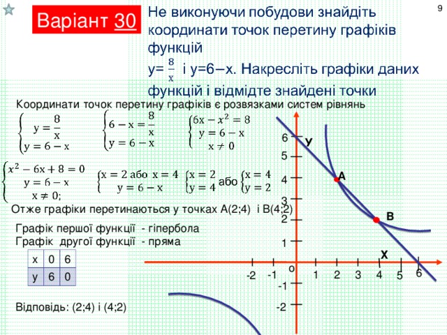 9 Варіант 30 Координати точок перетину графіків є розвязками систем рівнянь 6 У 5 А 4 3 Отже графіки перетинаються у точках А(2;4) і В(4;2) В 2 Графік першої функції - гіпербола Графік другої функції - пряма 1 Х х у 0 6 6 0 о 6 1 2 3 -1 4 5 -2 -1 -2 Відповідь: (2;4) і (4;2)