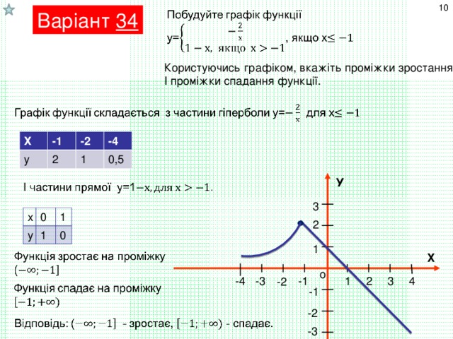 10 Варіант 34 Користуючись графіком, вкажіть проміжки зростання І проміжки спадання функції. Х -1 у 2 -2 -4 1 0,5 У 3 х у 0 1 1 0 2 1 Х о -4 -3 -1 3 2 1 4 -2 -1 -2 -3