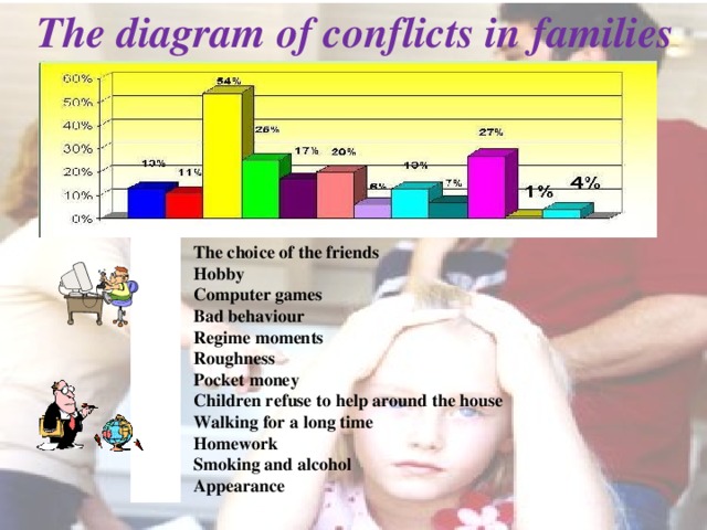 The diagram of conflicts in families The choice of the friends Hobby Computer games Bad behaviour Regime moments Roughness Pocket money Children refuse to help around the house Walking for a long time Homework Smoking and alcohol Appearance