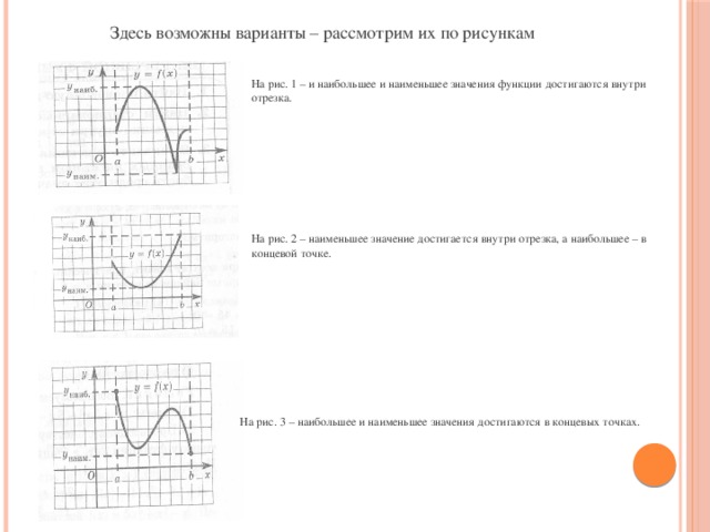 Здесь возможны варианты – рассмотрим их по рисункам На рис. 1 – и наибольшее и наименьшее значения функции достигаются внутри отрезка. На рис. 2 – наименьшее значение достигается внутри отрезка, а наибольшее – в концевой точке. На рис. 3 – наибольшее и наименьшее значения достигаются в концевых точках.