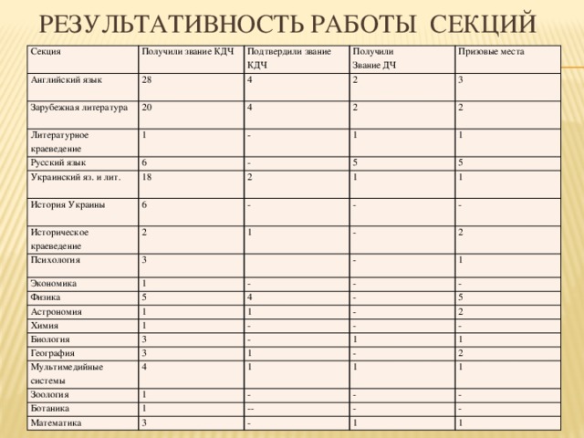 Результативность работы секций Секция Получили звание КДЧ Английский язык 28 Подтвердили звание КДЧ Зарубежная литература 20 4 Литературное краеведение Получили 1 2 Призовые места Звание ДЧ 4 Русский язык Украинский яз. и лит. 6 - 2 3 1 18 История Украины - 2 5 1 2 6 Историческое краеведение 2 1 - 5 Психология 3 - 1 1 Экономика - - 1 Физика - - 2 5 Астрономия 1 - 4 1 Химия - 1 - 1 Биология 3 География - - 5 Мультимедийные системы 2 - - 3 Зоология 4 1 1 - - Ботаника 1 1 1 Математика 1 1 - 2 - 1 -- 3 - - - - 1 1