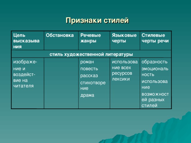 Признаки стилей Цель высказывания Обстановка Речевые жанры Языковые черты Стилевые черты речи стиль художественной литературы образность эмоциональность использование возможностей разных стилей изображ е- ние и воздейс т- вие на читателя роман повесть рассказ стихотворение драма использование всех ресурсов лексики