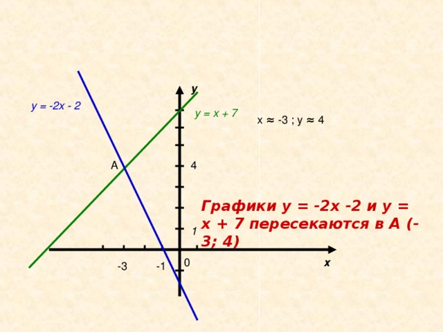 у у = -2х - 2 у = х + 7 Графики у = -2х -2 и у = х + 7 пересекаются в А (-3; 4) 1 х