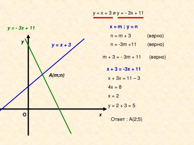 х = m ; у = n у = - 3х + 11 n = m + 3 ( верно ) n = -3m +11 ( верно ) y у = х + 3 m + 3 = - 3m + 11 ( верно ) х + 3 = -3х + 11 А( m ; n ) x О