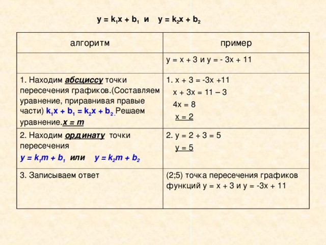 у = k 1 x + b 1  и y = k 2 x + b 2 алгоритм пример у = х + 3 и у = - 3х + 11 1. Находим абсциссу точки пересечения графиков.(Составляем уравнение, приравнивая правые части) k 1 x + b 1 = k 2 x + b 2 . Решаем уравнение. x = m   1. х + 3 = -3х +11  х + 3х = 11 – 3  4х = 8  х = 2 2 . Находим ординату точки пересечения у = k 1 m + b 1  или y = k 2 m + b 2 2. у = 2 + 3 = 5  у = 5 3 . Записываем ответ (2;5) точка пересечения графиков функций у = х + 3 и у = -3х + 11