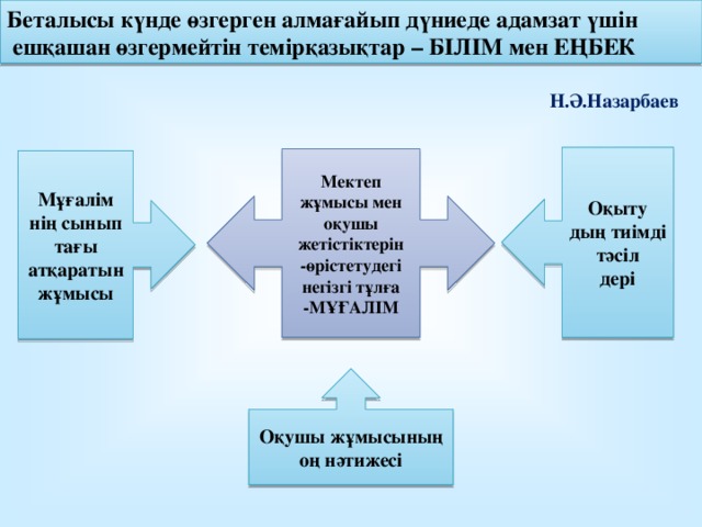 Беталысы күнде өзгерген алмағайып дүниеде адамзат үшін  ешқашан өзгермейтін темірқазықтар – БІЛІМ мен ЕҢБЕК Н.Ә.Назарбаев Оқыту дың тиімді тәсіл дері Мектеп жұмысы мен оқушы жетістіктерін -өрістетудегі негізгі тұлға -МҰҒАЛІМ Мұғалім нің сынып тағы атқаратын жұмысы Оқушы жұмысының оң нәтижесі