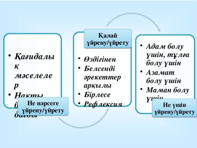 Қалай үйрену/үйрету Өздігінен Белсенді әрекеттер арқылы Бірлесе Рефлексия Өздігінен Белсенді әрекеттер арқылы Бірлесе Рефлексия Қағидалық мәселелер Нақты білік пен дағды Қағидалық мәселелер Нақты білік пен дағды Адам болу үшін, тұлға болу үшін Азамат болу үшін Маман болу үшін Адам болу үшін, тұлға болу үшін Азамат болу үшін Маман болу үшін , Не нәрсеге үйрену/үйрету Не үшін үйрену/үйрету