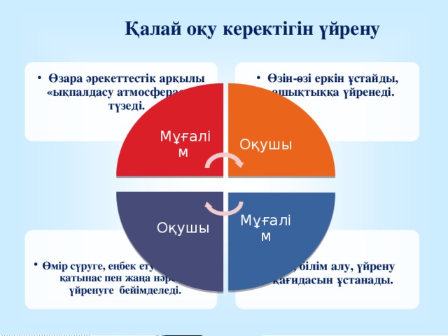 Оқушы Мұғалім Оқушы  Қалай оқу керектігін үйрену Өзін-өзі еркін ұстайды, ашықтыққа үйренеді. Өзін-өзі еркін ұстайды, ашықтыққа үйренеді. Өзара әрекеттестік арқылы «ықпалдасу атмосферасын» түзеді. Өзара әрекеттестік арқылы «ықпалдасу атмосферасын» түзеді. Мұғалім