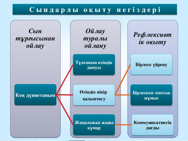 С ы н д а р л ы о қ ы т у н е г і з д е р і Сын тұрғысынан ойлау Рефлексивтік оқыту Ойлау туралы ойлану Бірлесе үйрену Тұлғаның өзіндік дамуы Кең дүниетаным Өзіндік пікір Бірлескен топтық жұмыс қалыптасу Жаңалыққа жаны құмар Коммуникативтік дағды