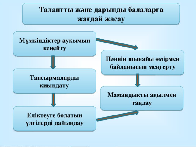 Талантты және дарынды балаларға жағдай жасау Мүмкіндіктер ауқымын кеңейту Пәннің шынайы өмірмен байланысын меңгерту Тапсырмаларды қиындату Мамандықты ақылмен таңдау Еліктеуге болатын үлгілерді дайындау