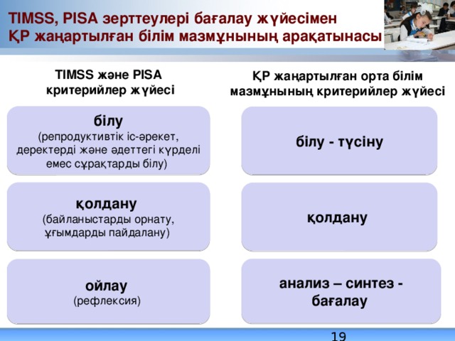 TIMSS, PISA зерттеулері бағалау жүйесімен  ҚР жаңартылған білім мазмұнының арақатынасы TIMSS және PISA критерийлер жүйесі ҚР жаңартылған орта білім мазмұнының критерийлер жүйесі білу (репродуктивтік іс-әрекет, деректерді және әдеттегі күрделі емес сұрақтарды білу) білу - түсіну қолдану (байланыстарды орнату, ұғымдарды пайдалану) қолдану анализ – синтез - бағалау  ойлау (рефлексия)