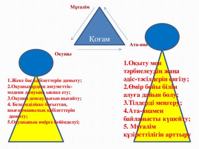 Мұғалім  Қоғам Ата-ана  Оқушы 1.Оқыту мен тәрбиелеудің жаңа әдіс-тәсілдерін енгізу; 2.Өмір бойы білім алуға дайын болу; 3.Тілдерді меңгеру; 4.Ата-анамен байланысты  күшейту; 5. Мұғалім құзіреттілігін арттыру 1.Жеке бас қабілеттерін дамыту; 2.Оқушылардың әлеуметтік-мәдени дамуына ықпал ету; 3.Оқушы денсаулығын нығайту; 4. Белсенділікке бағыттап, шығармашылық қабілеттерін  дамыту; 5.Оқушының өмірге бейімделуі;