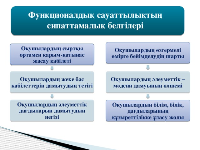 Функционалдық сауаттылықтың сипаттамалық белгілері Оқушылардың өзгермелі өмірге бейімделудің шарты Оқушылардың сыртқы ортамен қарым-қатынас жасау қабілеті Оқушылардың жеке бас қабілеттерін дамытудың тетігі Оқушылардың әлеуметтік –мәдени дамуының өлшемі Оқушылардың әлеуметтік дағдыларын дамытудың негізі Оқушылардың білім, білік, дағдыларының құзыреттілікке ұласу жолы