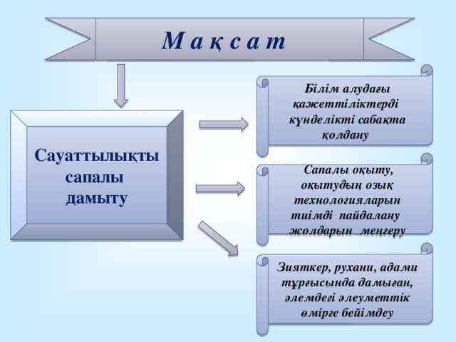 М а қ с а т  Білім алудағы қажеттіліктерді күнделікті сабақта қолдану Сауаттылықты сапалы дамыту  Сапалы оқыту, оқытудың озық технологияларын тиімді пайдалану жолдарын меңгеру Зияткер, рухани, адами тұрғысында дамыған, әлемдегі әлеуметтік өмірге бейімдеу