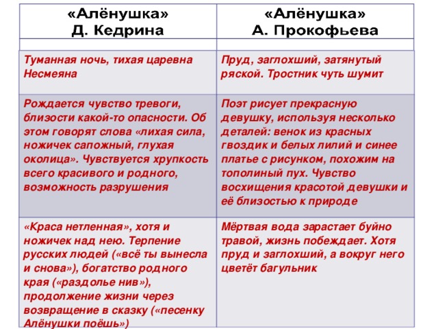 Туманная ночь, тихая царевна Несмеяна Пруд, заглохший, затянутый ряской. Тростник чуть шумит  Рождается чувство тревоги, близости какой-то опасности. Об этом говорят слова «лихая сила, ножичек сапожный, глухая околица». Чувствуется хрупкость всего красивого и родного, возможность разрушения Поэт рисует прекрасную девушку, используя несколько деталей: венок из красных гвоздик и белых лилий и синее платье с рисунком, похожим на тополиный пух. Чувство восхищения красотой девушки и её близостью к природе  «Краса нетленная», хотя и ножичек над нею. Терпение русских людей («всё ты вынесла и снова»), богатство родного края («раздолье нив»), продолжение жизни через возвращение в сказку («песенку Алёнушки поёшь») Мёртвая вода зарастает буйно травой, жизнь побеждает. Хотя пруд и заглохший, а вокруг него цветёт багульник