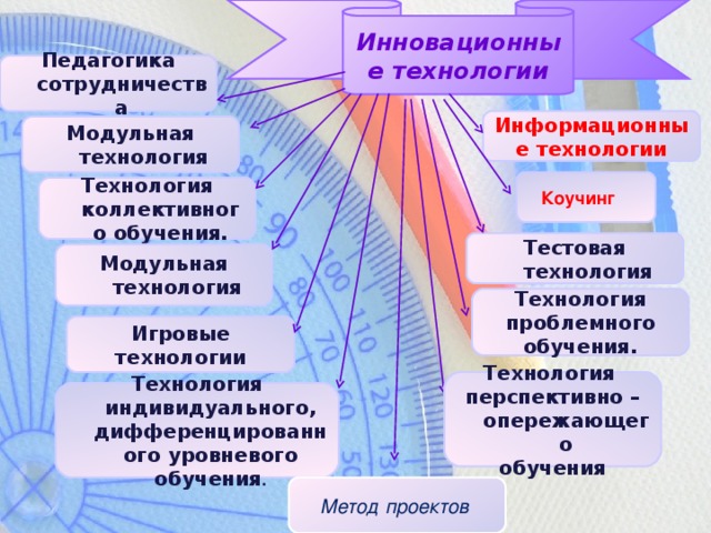 Инновационные технологии Педагогика сотрудничества Информационные технологии Модульная технология  Коучинг Технология коллективного обучения. Тестовая технология Модульная технология Технология проблемного обучения. Игровые технологии Технология перспективно – опережающего  обучения Технология индивидуального, дифференцированного уровневого обучения . Метод проектов