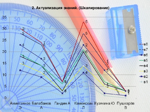 2. Актуализация знаний. (Шкалирование)