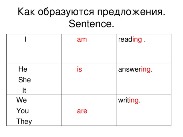 Как образуются предложения.  Sentence.  I  am  He  She  It read ing .  is  We  You  They  are answer ing . writ ing .