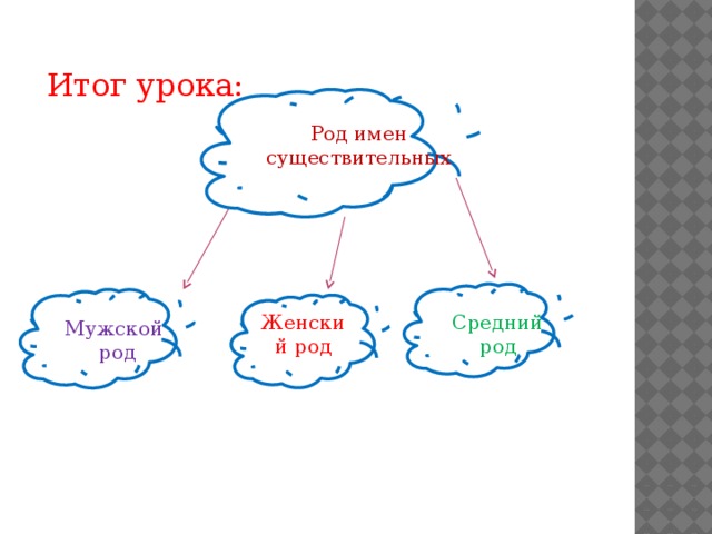 Итог урока: Род имен существительных пп Женский род Средний род Мужской  род