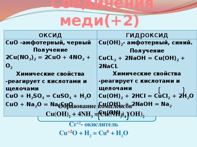 Соединения меди(+2) оксид гидроксид CuO -амфотерный, черный Получение Cu(OH) 2 - амфотерный, синий. Получение 2Cu(NO 3 ) 2 = 2CuO + 4NO 2 + O 2 Химические свойства CuCL 2 + 2NaOH = Cu(OH) 2 + 2NaCL -реагирует с кислотами и щелочами Химические свойства -реагирует с кислотами и щелочами CuO + H 2 SO 4 = CuSO 4 + H 2 O Cu(OH) 2 + 2HCl = CuCl 2 + 2H 2 O CuO + Na 2 O = Na 2 CuO 2 Cu(OH) 2 + 2NaOH = Na 2 Cu(OH) 4 Образование комплексов Cu(OH) 2 + 4NH 3 = Cu(NH 3 ) 4 (OH) 2 Сг +2 - окислитель Cu +2 O + H 2 = Cu 0 + H 2 O