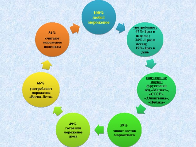 100% любят мороженое 54% считают мороженое полезным употребляют: 47%-1раз в неделю; 34%-1 раз в месяц; 19%-1раз в день 66% употребляют мороженое «Весна-Лето» популярные марки: фруктовый лёд,«Магнат», «СССР», «33пингвина», «Пчёлка» 49% готовили мороженое дома 59% знают состав мороженого
