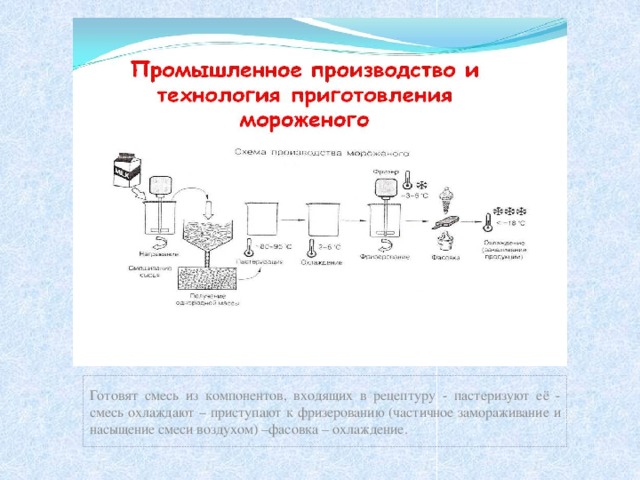 Готовят смесь из компонентов, входящих в рецептуру - пастеризуют её - смесь охлаждают – приступают к фризерованию (частичное замораживание и насыщение смеси воздухом) –фасовка – охлаждение.