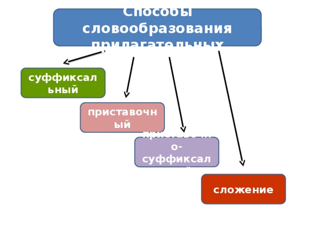 Способы словообразования прилагательных суффиксальный приставочный приставочно- суффиксальный сложение