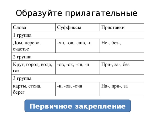 Образуйте прилагательные Слова Суффиксы 1 группа Приставки Дом, дерево, счастье 2 группа -ян, -ов, -лив, -н Не-, без-, Круг, город, вода, газ -ов, -ск, -ян, -н 3 группа При-, за-, без карты, стена, берег -н, -ов, -очн На-, при-, за Первичное закрепление