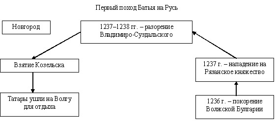 Составьте в тетради хронологию. Хронологическая таблица походов Батыя на Русь. Хронологическая таблица с основными походами Батыя на Русь. Хронологическая таблица походов Батыя на Русь 6. Хронологическая таблица основных событий походов Батыя на Русь.