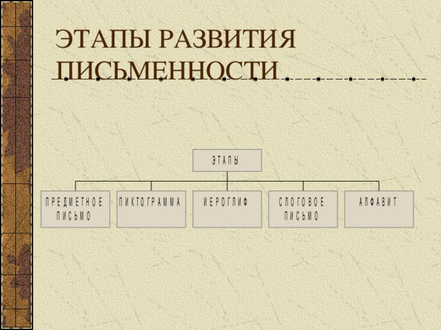 Основные этапы развития письма презентация