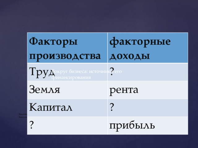 Факторы производства факторные доходы Труд ? Земля рента Капитал ? ? прибыль Вокруг бизнеса: источники его финансирования   Задания типа В3.  Заполните пропуски в тексте