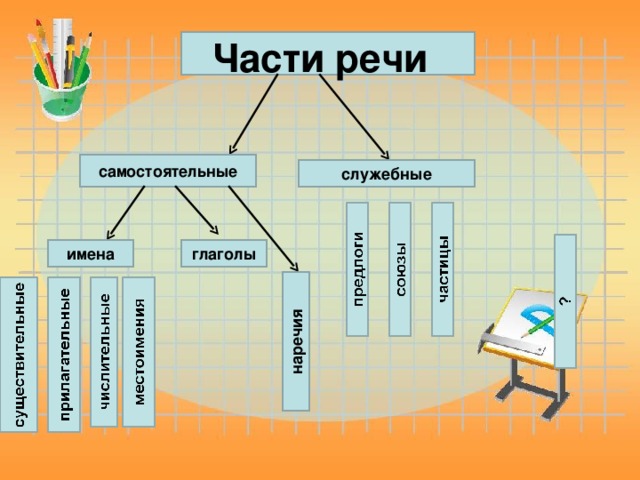 Презентация служебные части речи 6 класс