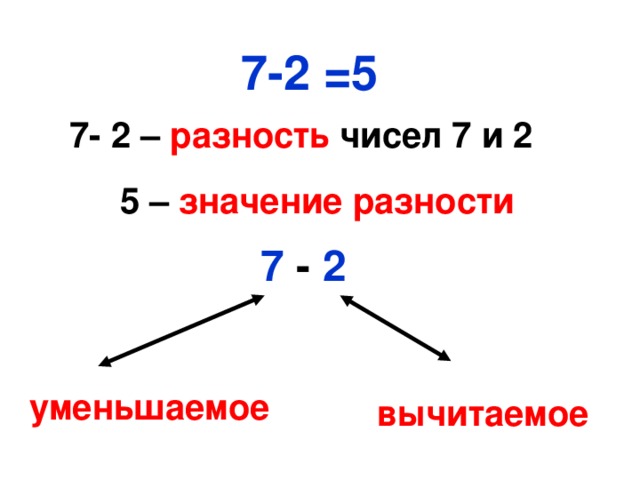 7-2 =5 7- 2 – разность чисел 7 и 2 5 – значение разности 7 - 2 уменьшаемое вычитаемое