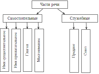 Самостоятельные части речи 4. Схема самостоятельные и служебные части речи. Самостоятельные части речи схема. Кластер самостоятельные и служебные части речи. Кластер самостоятельные части речи.