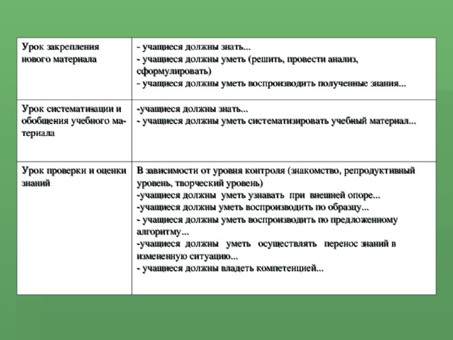 Урок закрепления нового материала - учащиеся должны знать... - учащиеся должны уметь (решить, провести анализ, сформулировать) - учащиеся должны уметь воспроизводить получен­ные знания... Урок системати­зации и обобще­ния учебного ма­териала -учащиеся должны знать... - учащиеся должны уметь систематизировать учеб­ный материал... Урок проверки и оценки знаний В зависимости от уровня контроля (знакомство, репродуктивный уровень, творческий уровень) -учащиеся должны  уметь узнавать  при  внешней опоре... -учащиеся должны уметь воспроизводить по образцу... - учащиеся должны уметь воспроизводить по предложенному алгоритму... -учащиеся  должны   уметь   осуществлять   перенос знаний в измененную ситуацию... - учащиеся должны владеть компетенцией...