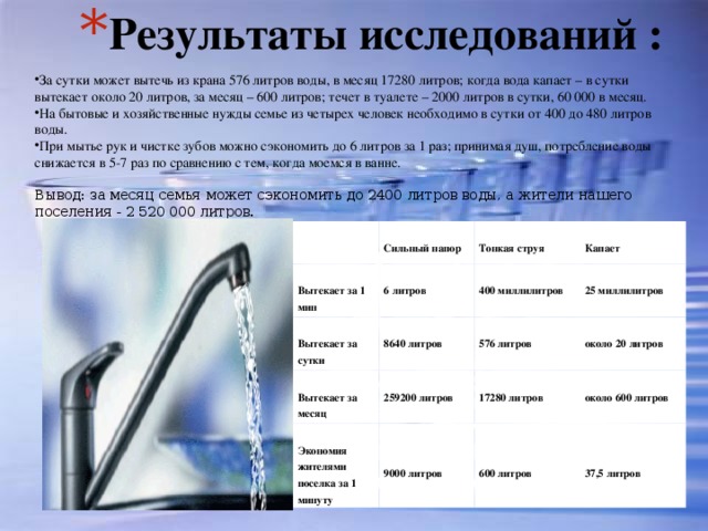 Результаты исследований : За сутки может вытечь из крана 576 литров воды, в месяц 17280 литров; когда вода капает – в сутки вытекает около 20 литров, за месяц – 600 литров; течет в туалете – 2000 литров в сутки, 60 000 в месяц. На бытовые и хозяйственные нужды семье из четырех человек необходимо в сутки от 400 до 480 литров воды.  При мытье рук и чистке зубов можно сэкономить до 6 литров за 1 раз; принимая душ, потребление воды снижается в 5-7 раз по сравнению с тем, когда моемся в ванне.