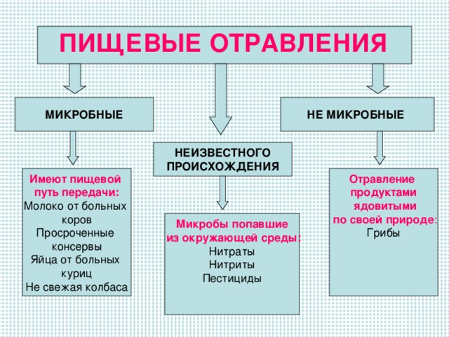 ПИЩЕВЫЕ ОТРАВЛЕНИЯ МИКРОБНЫЕ НЕ МИКРОБНЫЕ  НЕИЗВЕСТНОГО  ПРОИСХОЖДЕНИЯ Отравление продуктами  ядовитыми  по своей природе : Грибы Имеют пищевой путь передачи: Молоко от больных коров Просроченные консервы Яйца от больных куриц Не свежая колбаса Микробы попавшие  из окружающей среды: Нитраты Нитриты Пестициды