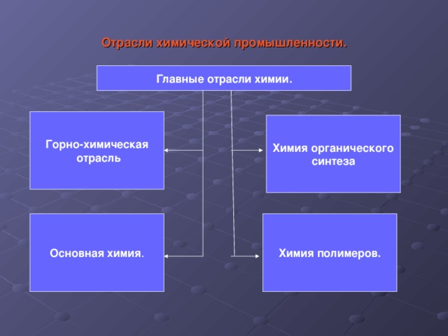 Отрасли химической промышленности. Главные отрасли химии. Горно-химическая  отрасль Химия органического синтеза Основная химия . Химия полимеров.